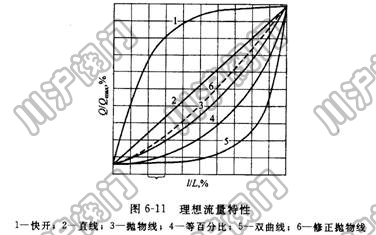 調節(jié)閥流量特性曲線 調節(jié)閥流量曲線