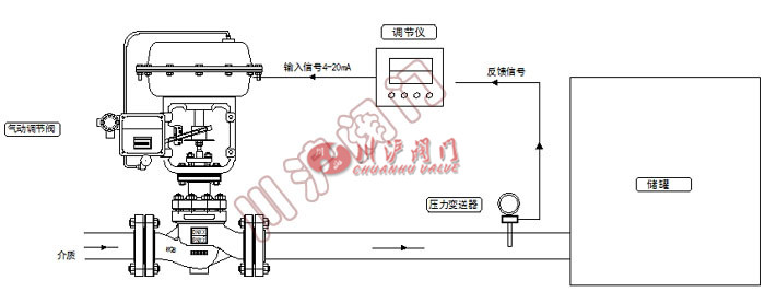 氣控壓力控制系統